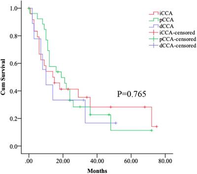 Comparison of clinical characteristics and mortality risk between patients with cholangiocarcinoma: A retrospective cohort study